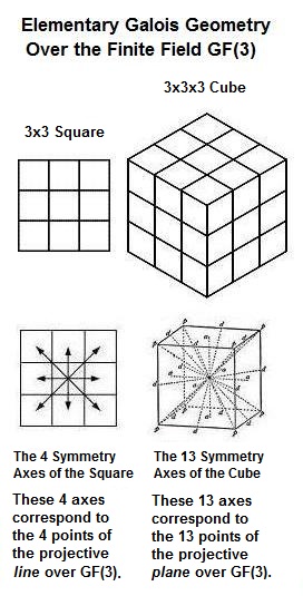 Elementary Galois Geometry over GF(3)